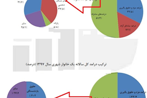 اینفوگرافی/۳ منبع درآمدی خانوارها در سال ۹۸/ سهم ۵۱ درصدی درآمدهای متفرقه