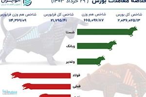 گزارش بورس امروز سه شنبه ۲۹ تیرماه ۱۴۰۳