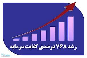 کفایت سرمایه بانک صادرات ایران ۷۶۸ درصد اوج گرفت