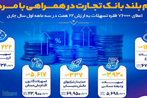 گام بلند بانک تجارت در همراهی با مردم