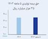 بیمه تجارت نو از کل پرتفوی سال ۱۴۰۲ پیشی گرفت