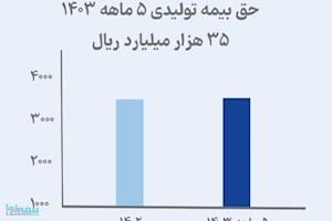 بیمه تجارت نو از کل پرتفوی سال ۱۴۰۲ پیشی گرفت