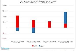 ۳۱ همت پول وارد کارگزاری‌ها شد