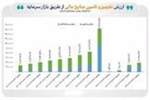 آیا شتاب تأمین مالی از بازار سرمایه ادامه خواهد داشت؟
